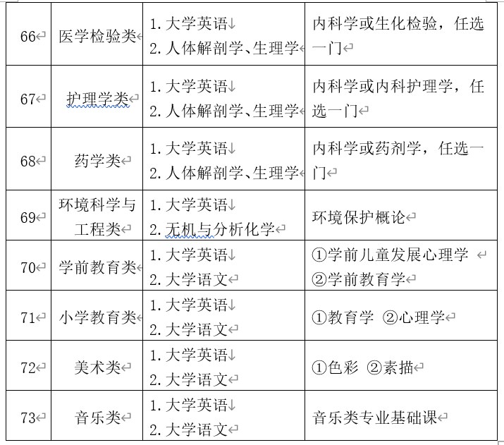 2022年福建普通高校專(zhuān)升本考試科目