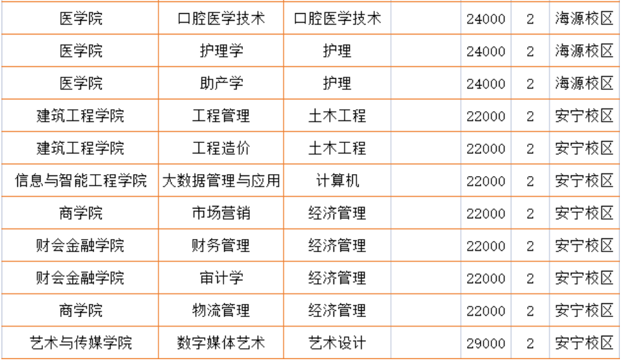 2023年云南經(jīng)濟(jì)管理學(xué)院專升本各專業(yè)及就讀校區(qū)