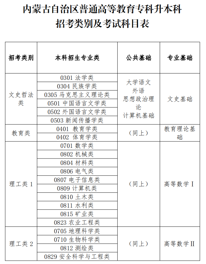 2023年內蒙古專升本考試科目(官方最新版)