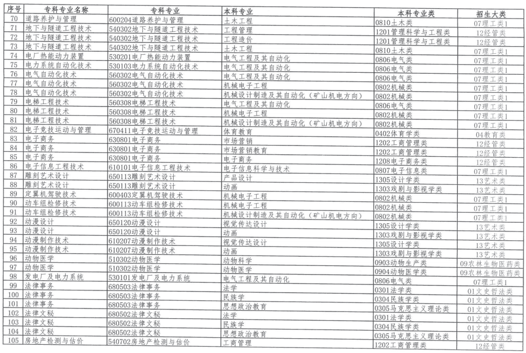 2023年內(nèi)蒙古自治區(qū)專升本招生對(duì)應(yīng)專業(yè)指導(dǎo)總目錄