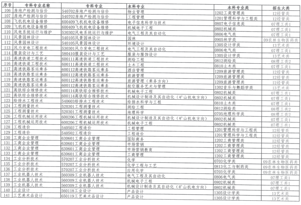 2023年內(nèi)蒙古自治區(qū)專升本招生對(duì)應(yīng)專業(yè)指導(dǎo)總目錄