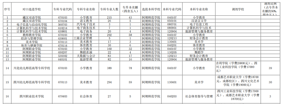 2023年阿壩師范學(xué)院專升本招生計劃及本?？茖I(yè)對照表