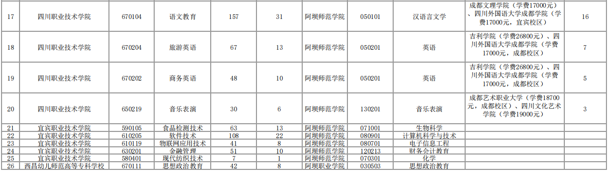 2023年阿壩師范學(xué)院專升本招生計劃及本?？茖I(yè)對照表