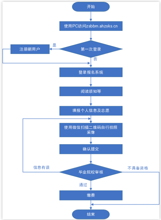 安徽專升本報名流程