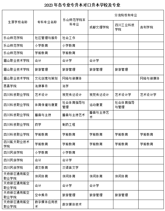 2023年樂山師范學(xué)院、四川工業(yè)科技學(xué)院、吉利學(xué)院、成都文理學(xué)院專升本聯(lián)合招生專業(yè)對(duì)照表