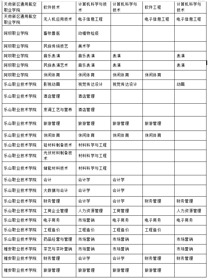 2023年樂山師范學(xué)院、四川工業(yè)科技學(xué)院、吉利學(xué)院、成都文理學(xué)院專升本聯(lián)合招生專業(yè)對(duì)照表