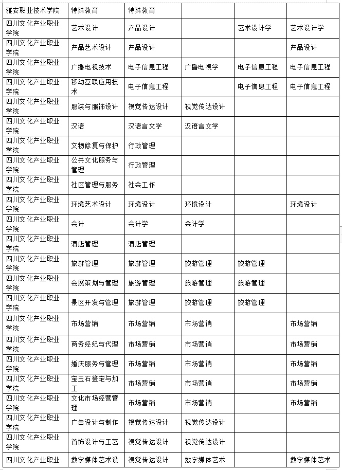 2023年樂山師范學(xué)院、四川工業(yè)科技學(xué)院、吉利學(xué)院、成都文理學(xué)院專升本聯(lián)合招生專業(yè)對(duì)照表