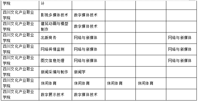 2023年樂山師范學(xué)院、四川工業(yè)科技學(xué)院、吉利學(xué)院、成都文理學(xué)院專升本聯(lián)合招生專業(yè)對(duì)照表