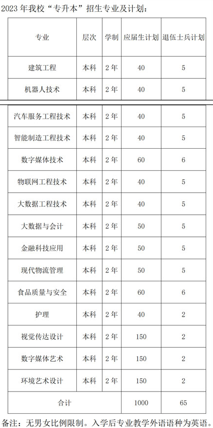 2023年上海中僑職業(yè)技術大學專升本招生專業(yè)