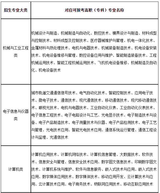 上海第二工業(yè)大學2023年“專升本”招生專業(yè)大類與可報考高職(?？?專業(yè)對應表