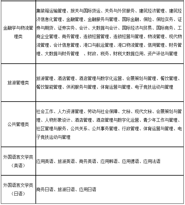 上海第二工業(yè)大學2023年“專升本”招生專業(yè)大類與可報考高職(?？?專業(yè)對應表