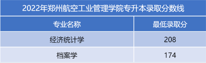 河南二本專升本分數(shù)線