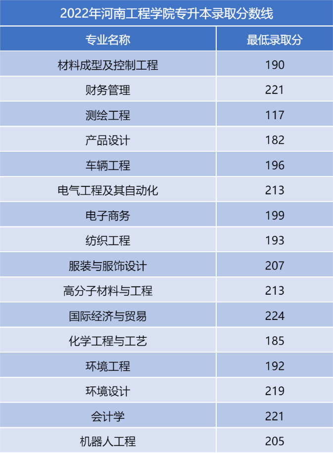 河南二本專升本分數(shù)線