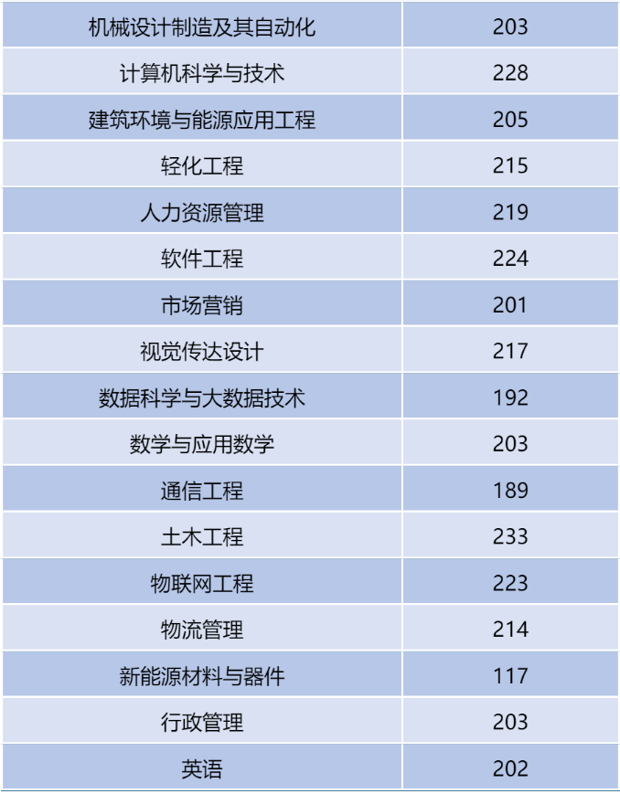 河南二本專升本分數(shù)線