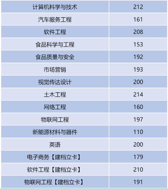 河南二本專升本分數(shù)線