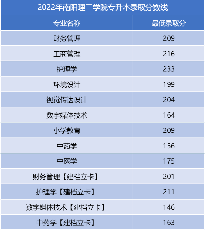 河南二本專升本分數(shù)線