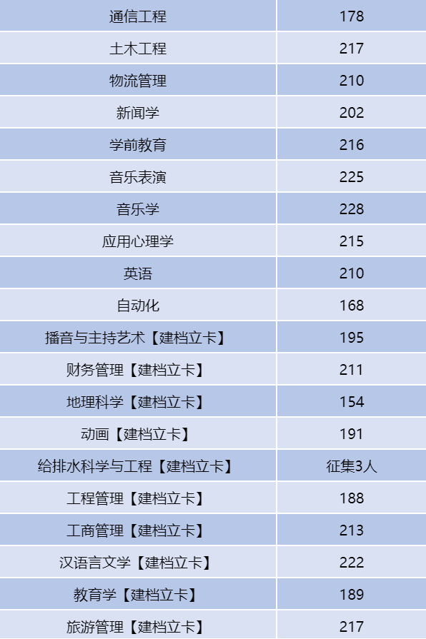 河南二本專升本分數(shù)線