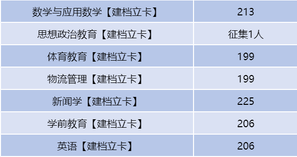 河南二本專升本分數(shù)線