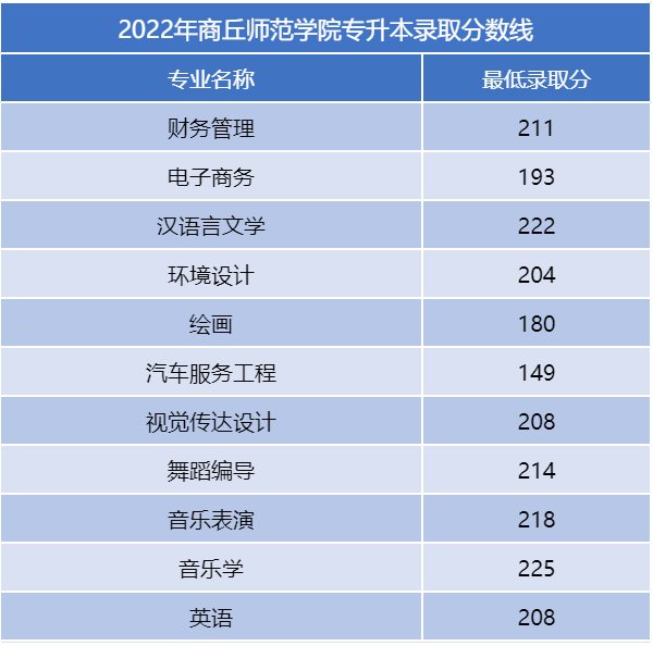 河南二本專升本分數(shù)線