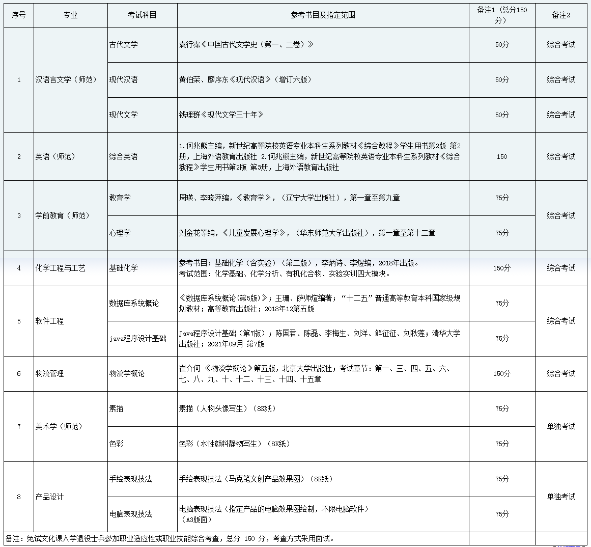 黔南民族師范學(xué)院2023年專(zhuān)升本專(zhuān)業(yè)考試參考科目