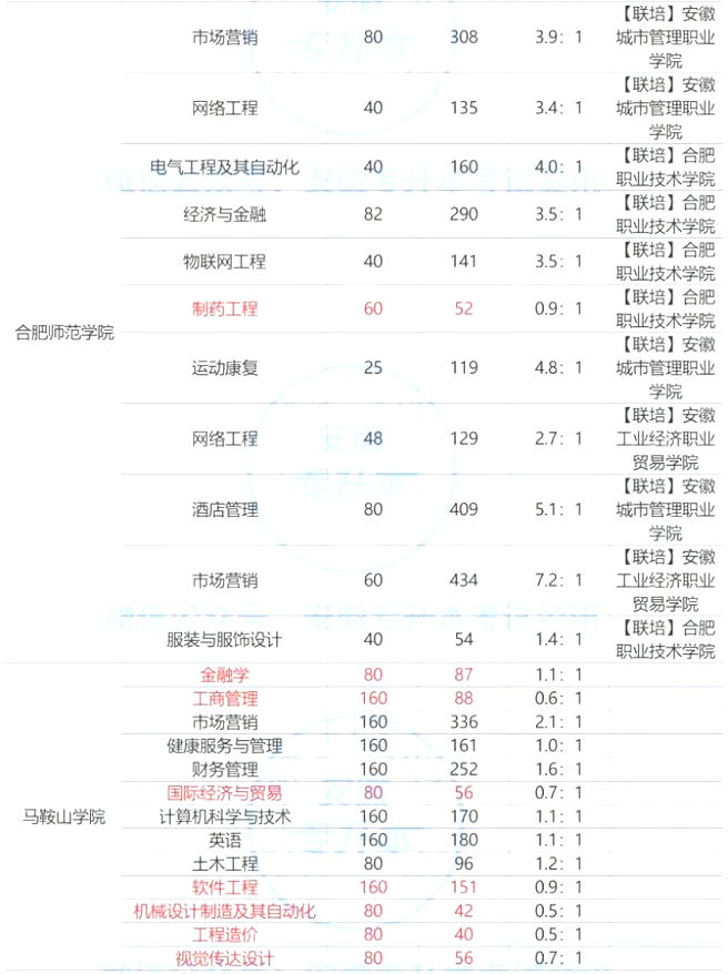 安徽專升本錄取比例表