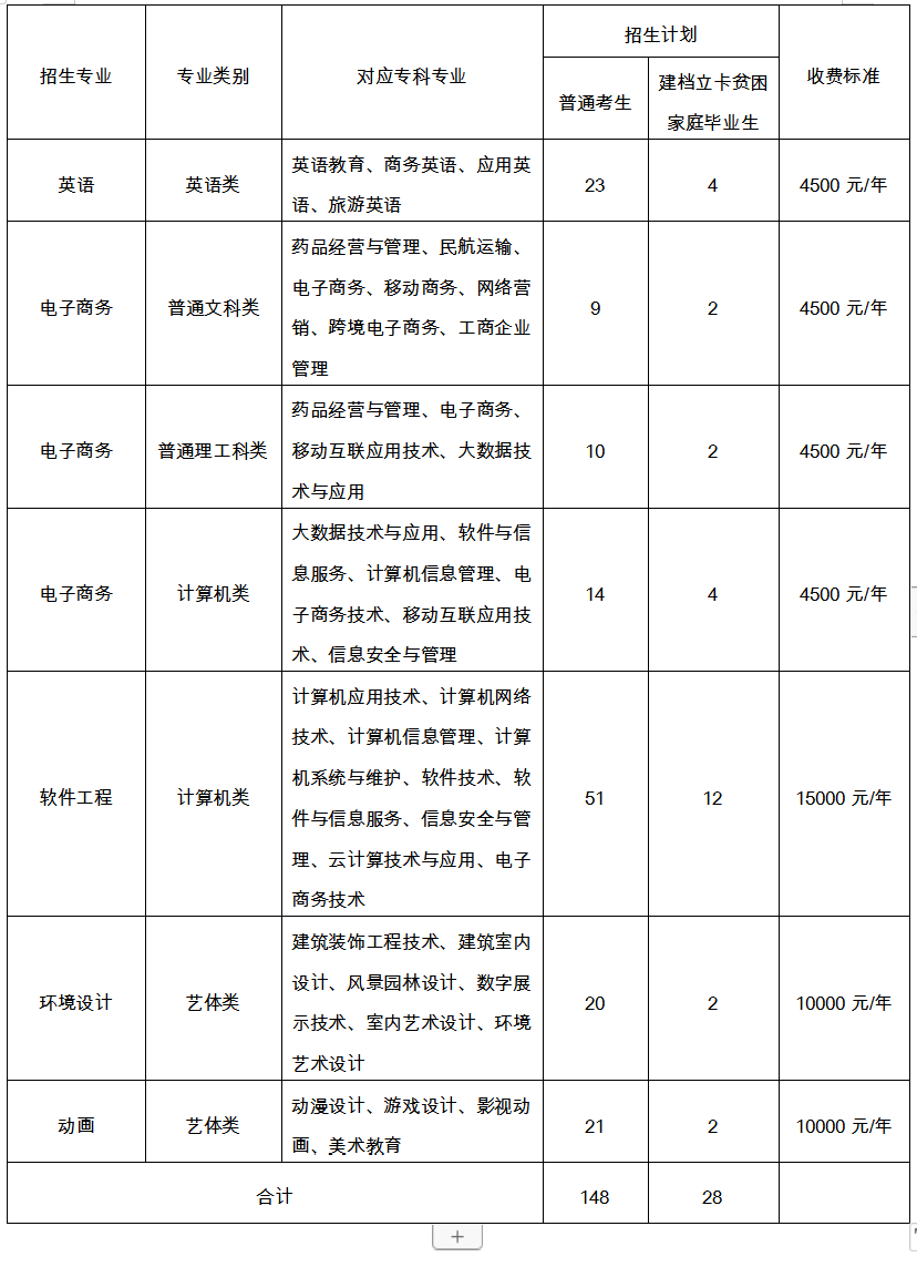 2023重慶郵電大學專升本專業(yè)招生計劃