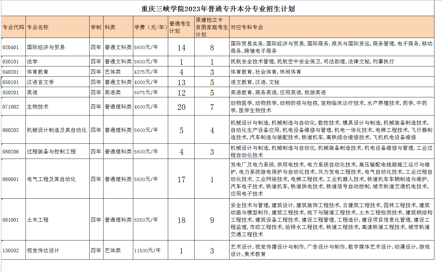 2023年重慶專升本校招生計劃