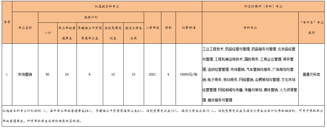 2023年重慶工程學(xué)院專升本招生計劃