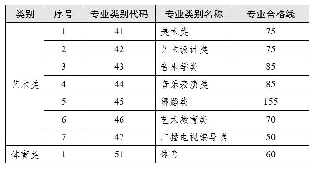 云南2023年專升本藝術(shù)類、體育類專業(yè)合格線