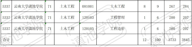 云南大學(xué)滇池學(xué)院2023年專升本招生計(jì)劃表