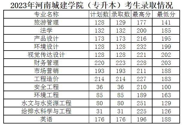 河南城建學(xué)院2023年專升本錄取分?jǐn)?shù)線