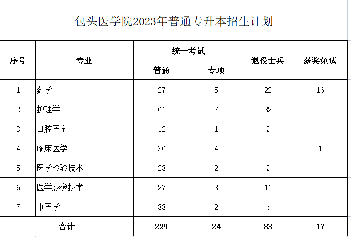 包頭醫(yī)學院2023年專升本計劃353人