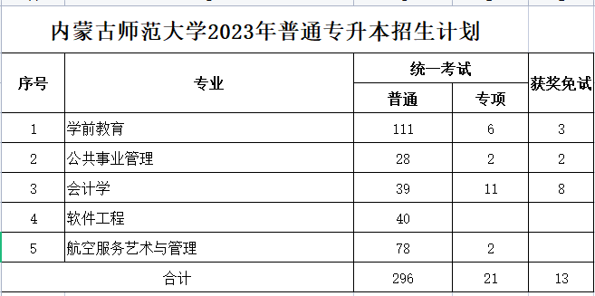 內蒙古師范大學2023年專升本計劃330人