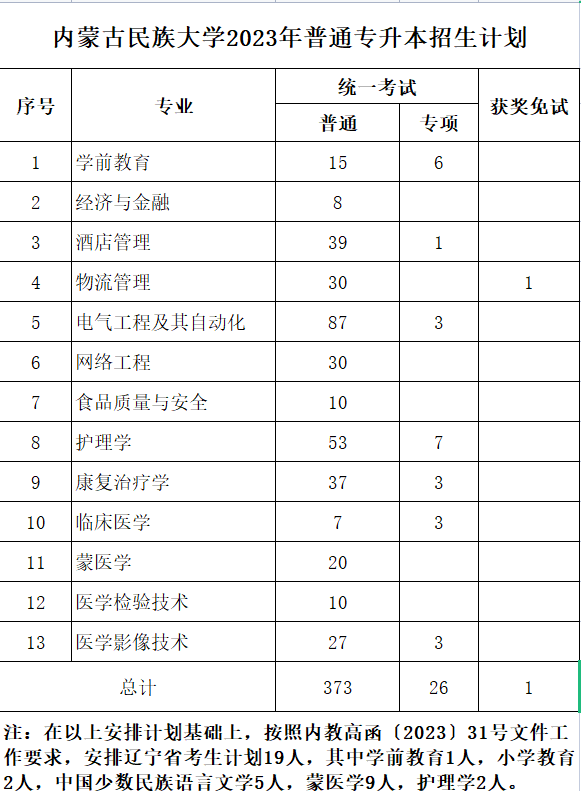 內民大2023年專升本計劃400人