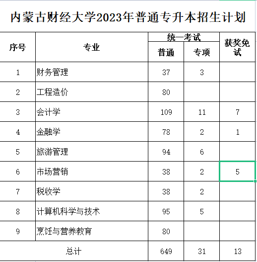 內財大2023年專升本計劃693人