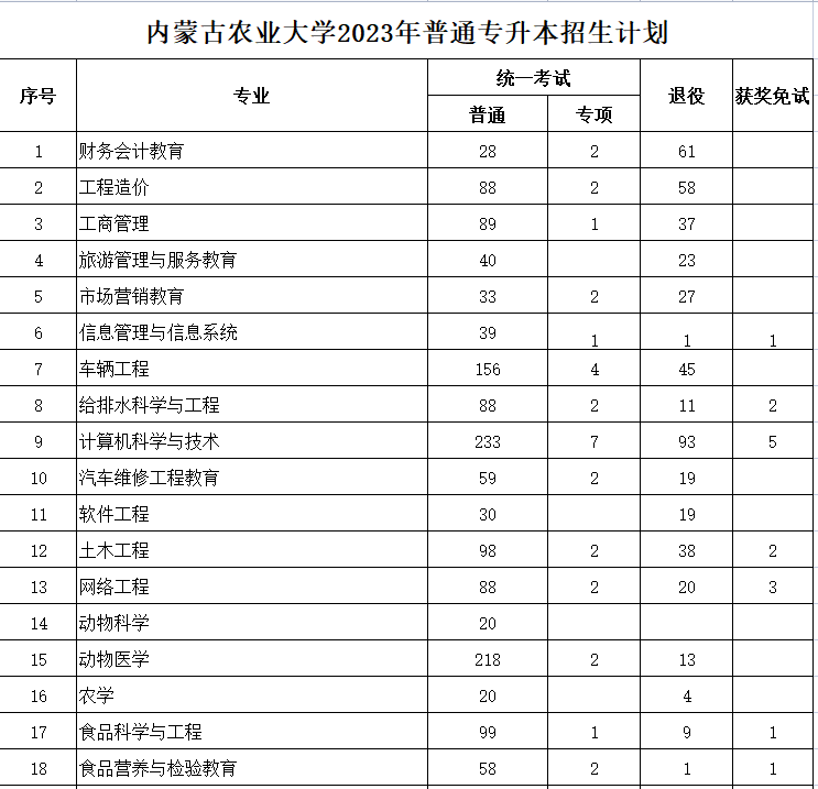 內蒙古農業(yè)大學2023年專升本計劃2491人