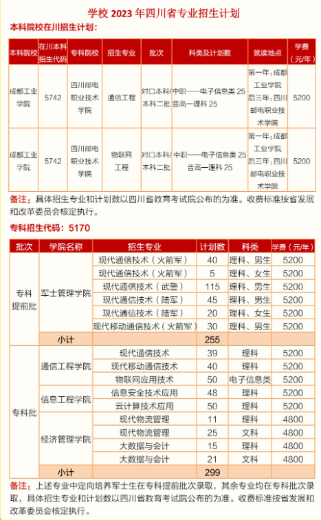 四川郵電職業(yè)技術(shù)學(xué)院2023年四川省專業(yè)招生計(jì)劃