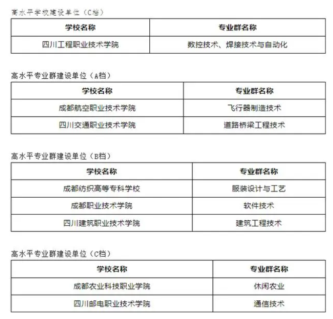 四川雙高計劃abc檔院校名單