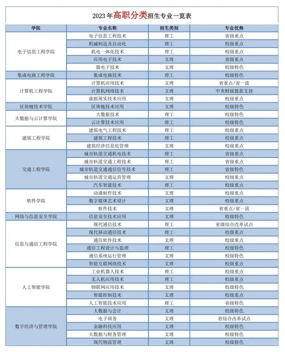 西安信息職業(yè)大學有什么專業(yè)