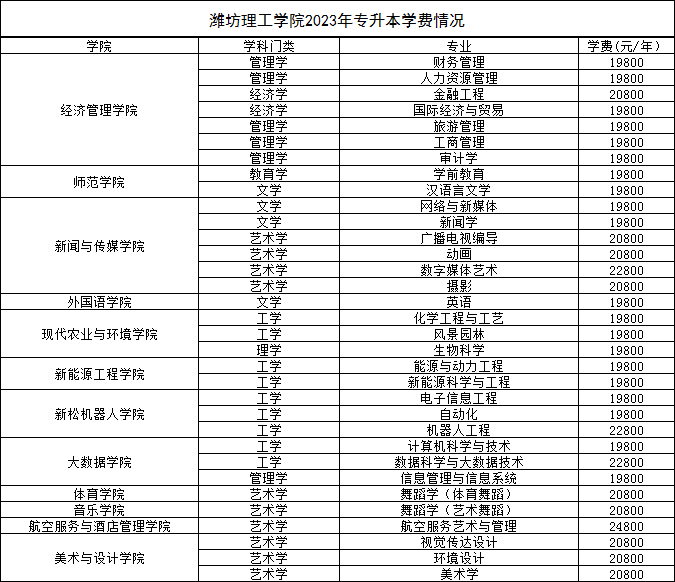 濰坊理工學(xué)院2023年專升本學(xué)費情況