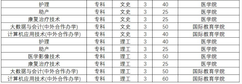 黃淮學(xué)院2023年?？普猩鷮I(yè)