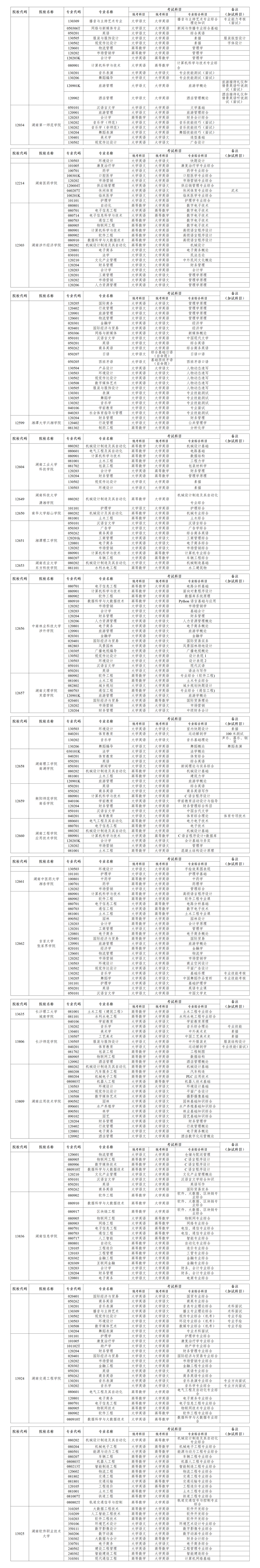 2024年湖南專升本招生院校及考試科目