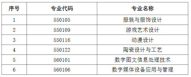 2024年數(shù)字媒體藝術(數(shù)字平面設計方向)專業(yè)不再對以下六個專業(yè)招生