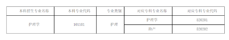 昆明醫(yī)科大學(xué)2024年專升本招生專業(yè)（部分）