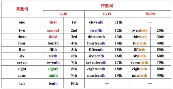 1-20的基數(shù)詞英語(yǔ)怎么寫(xiě)