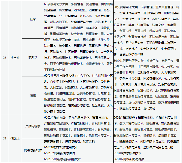 山西普通高校專升本報考對應專業(yè)查詢表