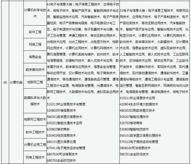 山西普通高校專升本報考對應專業(yè)查詢表