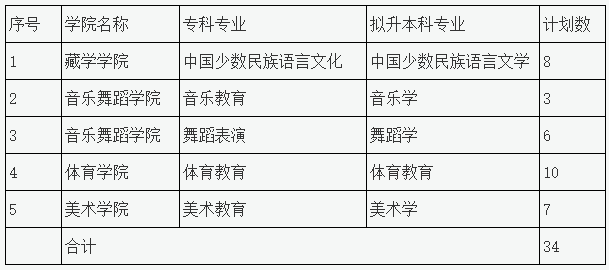 2023年四川民族學院專升本招生專業(yè)、計劃