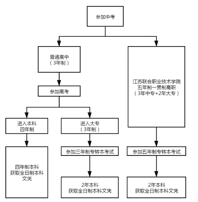 五年一貫制