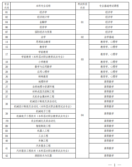 2022 年河南省普通高校?？茟獙卯厴I(yè)生進入本科階段學習報考專業(yè)與考試科目對照表